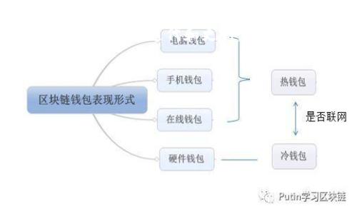 波场钱包TP：2023年用户必备的5大功能解析

波场钱包, TRON, 数字货币, 加密资产/guanjianci

引言：波场与钱包的崛起
在数字货币的快速发展中，各种钱包应运而生，波场钱包（TP）作为波场（TRON）生态系统的重要组成部分，不仅是存储和交易TRC20代币的工具，更是用户与区块链互动的窗口。越来越多的人开始关注波场钱包，它究竟具备哪些独特的功能？通过这篇文章，我们将深入探讨波场钱包TP的特性以及如何提升用户体验。

一、波场钱包的基本概述
波场钱包TP是专为波场生态系统设计的数字钱包，提供了存储、发送和接收TRC20代币的功能。由于波场平台主打去中心化应用（DApp），用户在交易和使用加密资产时，波场钱包TP为其提供了高效与安全的保障。用户只需在手机上下载应用，即可快速实现对波场网络的访问和操作。

二、波场钱包TP的五大核心功能

h41. 界面友好的用户体验/h4
波场钱包TP的界面经过精心设计，注重用户互动体验。无论是新手还是有经验的用户，都能在的操作界面中快速找到所需功能。 

用户在第一次使用时会获得一系列导览，帮助他们迅速掌握基本操作，如如何创建钱包、导入现有钱包和进行初始的代币交易。 

此外，波场钱包还考虑到了多语言支持，使其在世界范围内的用户都能轻松上手，这在全球化的数字货币市场中尤为重要。

h42. 安全性保障/h4
数字货币的安全性是用户最关注的事项之一。波场钱包TP采用多签名和加密技术保护用户的资产。此外，其私钥存储在用户本地，而非第三方服务器，确保用户掌握自己的财务安全。 

为了增强安全性，钱包应用还会定期推出安全更新和漏洞修复，确保用户在使用过程中的安全。 

使用者还可以设置复杂密码和生物识别技术，以进一步提高安全防护等级。例如，开启指纹识别或面部识别功能，能够有效防止未授权访问。

h43. 高效的资产管理/h4
波场钱包TP支持多种数字资产的管理，不仅包括TRC20代币，还能与其他数字货币进行交互。 

用户可以通过该钱包查看资产的实时价格、历史交易记录和资产分布情况。 

这个功能使得用户在管理自己的投资组合上更加高效，帮助他们做出更明智的决策。通过波场钱包，用户还可以轻松发送和接收不同的加密资产，充分满足市场交易需求。

h44. 便捷的DApp访问/h4
波场钱包TP不仅是一个数字货币存储工具，还是访问TRON生态系统中各种去中心化应用（DApp）的门户。 

用户可以通过该钱包直接访问波场平台上的游戏、金融服务和其他应用，无需额外安装其他软件。这一点尤其适合喜欢探索区块链技术及其应用的用户，使他们能够更方便地参与到整个波场生态中。 

通过紧密集成DApp功能，波场钱包TP能够极大地提升用户的互动体验，让他们感受到波场生态的活力与机会。

h45. 交易费用的/h4
交易费用是影响用户使用数字货币的一大因素。波场钱包TP在交易过程中，了手续费的透明度和合理性。用户在进行代币转账时，系统会实时显示交易费用，并给予用户选择交易速度的灵活性。 

例如，在需要快速确认的情况下，用户可以支付更高的费用，以确保交易的迅速完成；而在不急于交易的情况下，选择标准费用，也能达到交易的目的。 

这种灵活的费用设置不仅提升了用户对钱包的满意度，也增强了用户的参与性和主动性。

三、波场钱包的未来展望
随着数字货币逐渐进入大众视野，波场钱包TP的功能还在不断演进。团队定期更新以响应用户反馈，并针对新兴技术进行创新。 

例如，计划引入更高效的交易协议和提升用户隐私保护措施，从而进一步巩固其在用户心中的地位。 

同时，波场钱包TP还将与更多的DApp开发者合作，丰富其应用生态，让用户能够在更广泛的场景中使用。 

波场钱包TP旨在构建一个安全、便捷且高效的数字资产管理平台，让用户在参与波场生态时更加轻松自在。未来，我们期待看到波场钱包如何通过不断的迭代和更新，进一步扩大其在区块链领域的影响力。

总结
波场钱包TP为用户提供了一个安全可靠且功能强大的平台，致力于将波场区块链的潜力转化为用户的实际收益。 

无论是钱包的设计、资产管理，还是DApp的访问，波场钱包TP都在努力为用户创造一衔接更多可能性的便利通道。 

随着数字货币的不断发展，波场钱包TP未来的表现值得期待，为广大用户提供了更广阔的蓝图和机会。希望每位用户都能够在波场钱包TP中找到满足自身需求的功能，享受区块链带来的便捷生活。