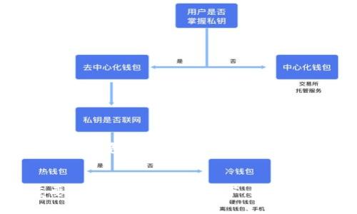   2023年TP钱包官方下载指南：一步步教你安全下载和使用 / 
 guanjianci TP钱包, 钱包下载, 安全下载, 数字货币 /guanjianci 

引言：数字货币的时代如何拥抱TP钱包
在当今数字货币飞速发展的时代，安全、便捷的数字货币钱包显得尤为重要。在诸多钱包应用中，TP钱包因其安全性和用户友好界面受到广泛欢迎。但对于许多新手用户来说，如何下载TP钱包以及如何安全使用仍然是一个值得关注的话题。本文将为您提供一份详尽的TP钱包官方下载指南，助您在轻松上手的同时保障您的数字资产安全。

1. 什么是TP钱包
TP钱包，作为一款综合性数字货币钱包，支持多种区块链资产的存储、发送和接收。它不仅具有良好的用户体验，还具备高安全性，是众多区块链爱好者和投资者的常用选择。在使用TP钱包时，用户可以方便地进行数字资产的管理，并能随时了解最新的市场动态。

2. 下载TP钱包的前期准备
在开始下载TP钱包之前，建议用户先做好一些准备工作。首先，确保您的设备（无论是手机还是电脑）具备良好的网络连接。此外，还需确认设备系统支持TP钱包的安装。TP钱包兼容多个操作系统，主要适用于Android和iOS平台。对于电脑用户，可以通过官方网站获取桌面版。

3. 安全下载TP钱包的途径
为了确保下载到的是安全的TP钱包版本，用户应当选择官方网站进行下载。通过第三方应用市场下载可能存在安全隐患，因而并不推荐。TP钱包的官方网站提供最新的版本更新和详细的使用说明。下载链接通常位于首页或“下载”栏目，用户可以根据提示进行下载。

4. TP钱包的安装步骤
一旦下载完成，用户只需要按照以下步骤进行安装即可：
ul
    li在手机上，找到下载的APK文件并点击安装；（对于Android用户）/li
    li对于iOS用户，直接在App Store中搜索“TP钱包”进行安装。/li
    li确认应用权限，确保TP钱包正常运行。/li
/ul
下载和安装完成后，用户即可打开TP钱包进行注册和设置。

5. 注册和设置TP钱包
首次使用TP钱包的用户需要进行注册。在注册过程中，用户需要设置一个安全密码，并备份助记词。这些步骤对于保护您的钱包安全至关重要。在此之后，用户可以选择导入已有的钱包或创建新钱包。在设置完成后，TP钱包将引导用户熟悉其主要功能。

6.TP钱包的主要功能
TP钱包提供多种实用功能，包括但不限于：
ul
    li跨链资产管理：用户可以轻松管理多种数字货币，无需频繁切换钱包。/li
    li市场行情查看：实时更新的市场数据可以帮助用户做出更合理的投资决策。/li
    li直接交易：用户可通过TP钱包进行直接交易，减少与交易所的繁琐步骤。/li
    li安全设置：TP钱包提供多重安全措施，如指纹解锁等。/li
/ul

7. 如何有效使用TP钱包
使用TP钱包时，用户应合理管理自己的资产。定期备份助记词及钱包数据，并设置复杂的密码，以降低被盗风险。当您需要转账或交易时，请仔细核对地址和金额，避免因操作失误导致资产损失。

8. 常见问题解答
在使用TP钱包的过程中，用户可能会遇到一些常见问题。以下是部分常见问题及解答：
ul
    liQ: 如果我忘记密码或者丢失助记词该怎么办？br
        A: 遗憾的是，忘记密码或者丢失助记词可能会导致您无法恢复钱包中的资产，因此建议用户在注册时妥善保存这些信息。/li
    liQ: TP钱包是否支持所有数字货币?br
        A: TP钱包支持多种主流数字货币，用户可以在软件内查看支持的具体资产列表。/li
    liQ: 如何提高TP钱包的安全性？br
        A: 用户可以通过设置复杂的密码、启用双重验证等方式提升钱包的安全性。/li
/ul

9. 未来展望：TP钱包的更新与创新
随着区块链技术的不断发展，TP钱包也在不断更新升级。未来，用户可能会看到更多新功能的推出，比如更高效的交易处理和更便捷的资产管理工具。此外，TP钱包的社区也将深化用户之间的互动，让更多人参与数字货币的生态建设。

结语
TP钱包是数字货币爱好者进行资产管理的重要工具。无论您是新手还是已有一定经验的用户，了解并掌握TP钱包的下载、安装及使用方法都显得尤为重要。在保证安全的前提下，更好地管理个人资产，将会使您在这个快速变化的新经济环境中立于不败之地。